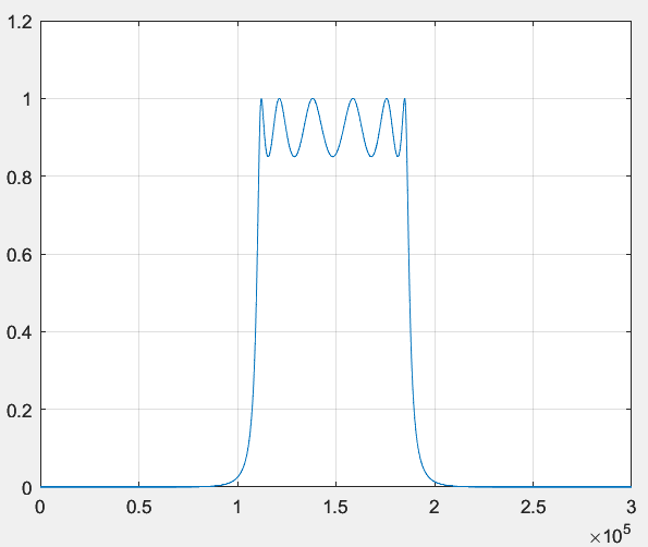 magnitude response